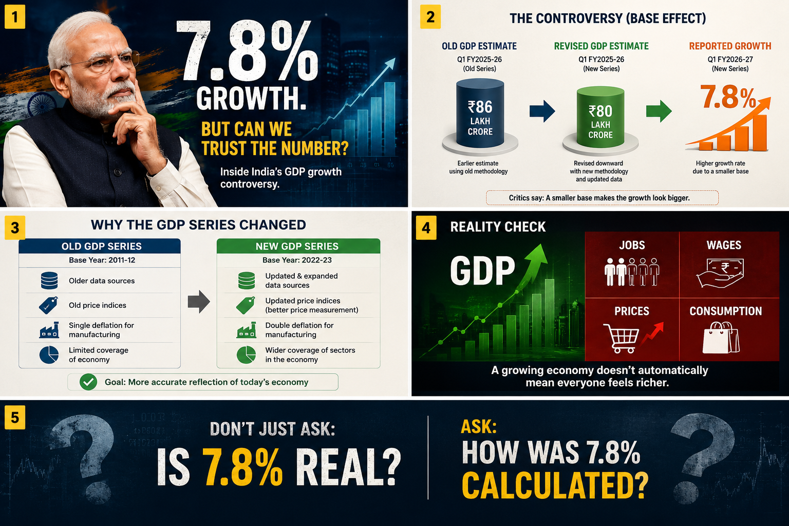 Indias GDP Grew 7.8%. So Why Is Everyone Questioning the Number?